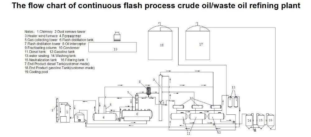 5ton 10ton Used Oil Recycling Waste Engine Oil To Diesel Distillation Equipment