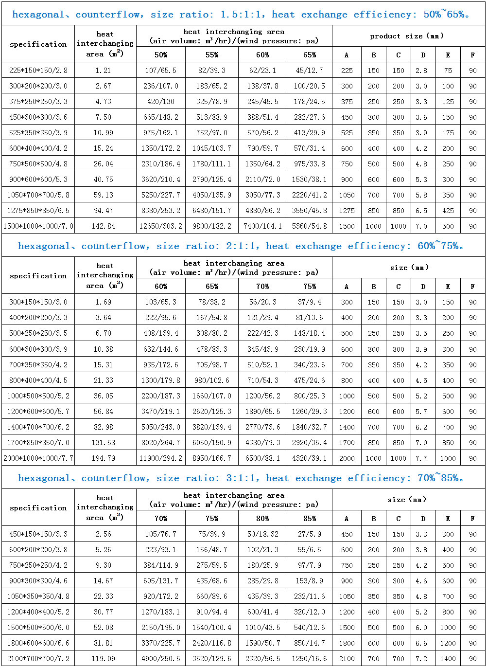 heat core parameter 