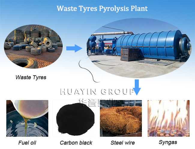 CE Small Tyre To Oil Waste Tyre Rubber Pyrolysis Machines