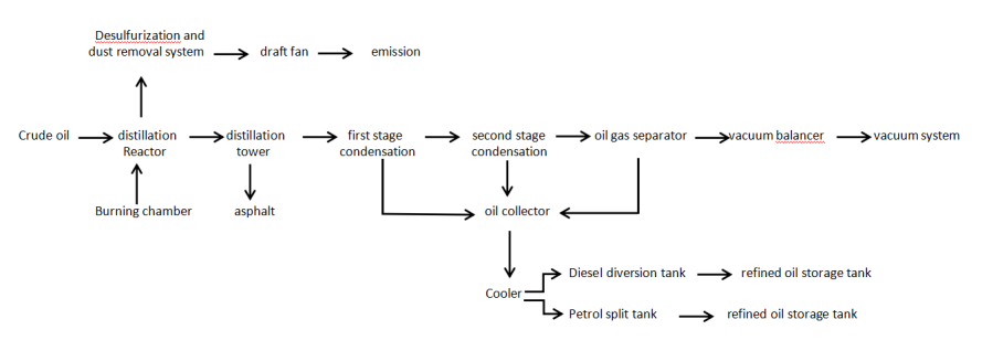 30000 kg Continuous Production Diesel Machine Oil Recycle Refinery for Energy Mining