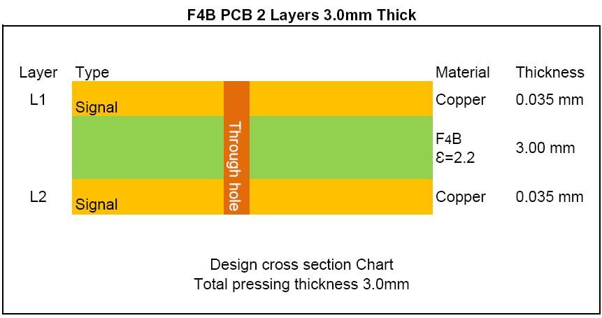 3mm No Silkscreen PTFE PCB Board Hot Air Soldering