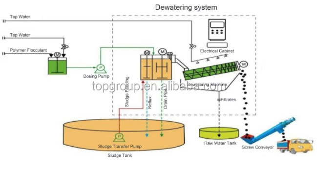 500L/Hour Water Treatment Sludge Dehydrator Screw Press with Auto Dosing System