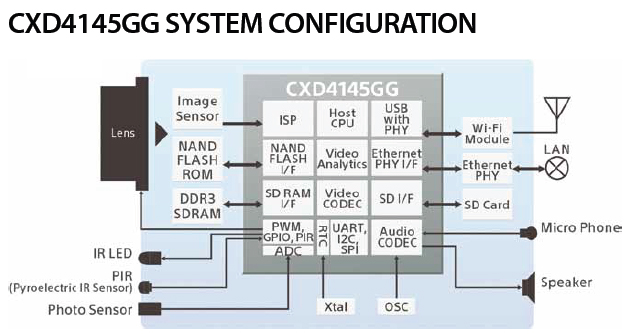High Performance SONY Camera Soc Home Security Camera Soc CXD4145GG