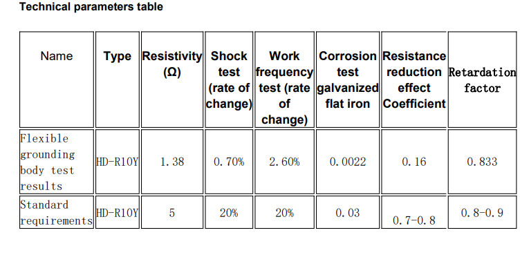 Resistance Reducing Effect Exactly Grounding Electrode Trial Independently Develop