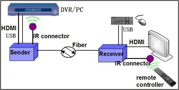 HDMI with USB keyboard and mouse over fiber extender,HDMI with USB,IR control to fiber