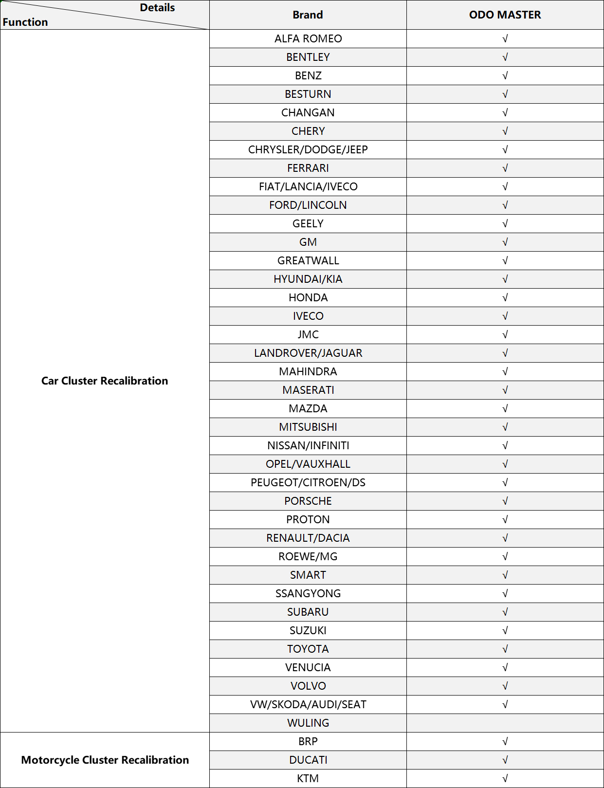 OBDSTAR ODO Master Support Car Software list