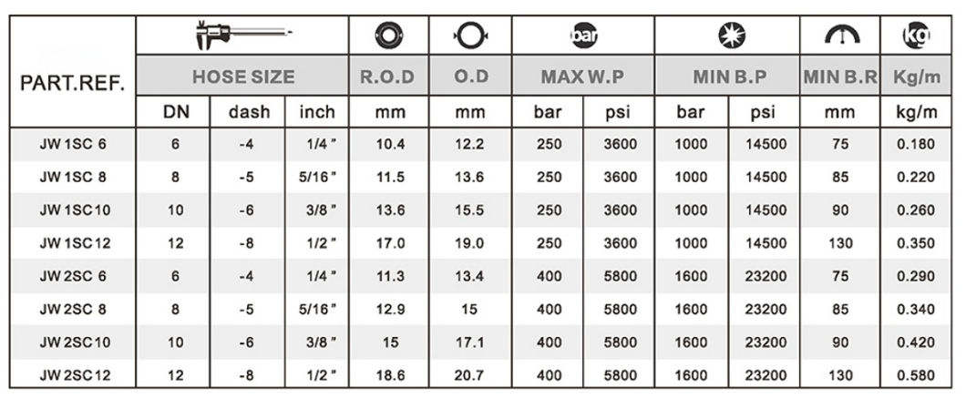 High Pressure Jet Wash Hose Hydraulic Rubber Hose