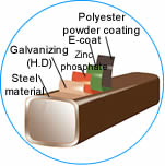 The drawing about four layers of coating of steel fencing