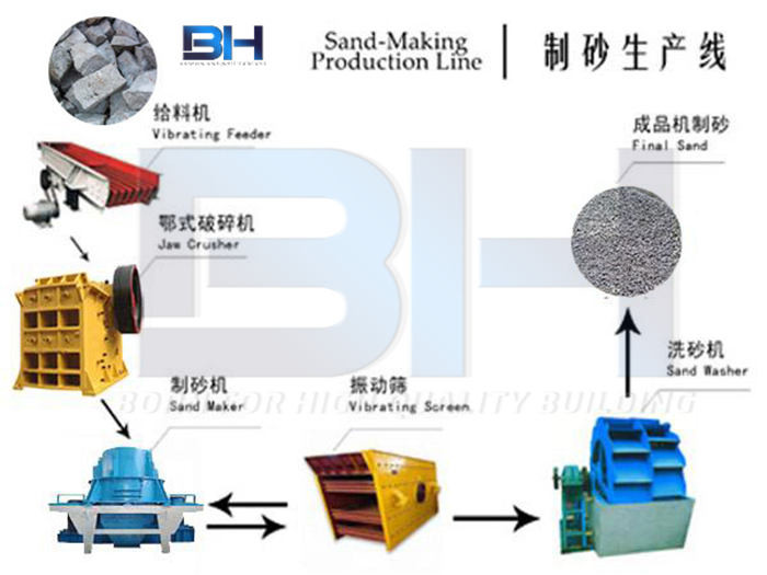 Impact Type Artificial Sand Making Machine With Low Pollution Rate