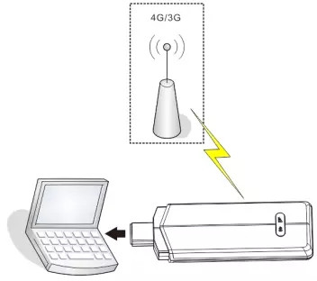 2.4GHz / 5GHz Wireless Access Point USB Dongle 3G 4G Pocket Wifi Modem 128MB Memory