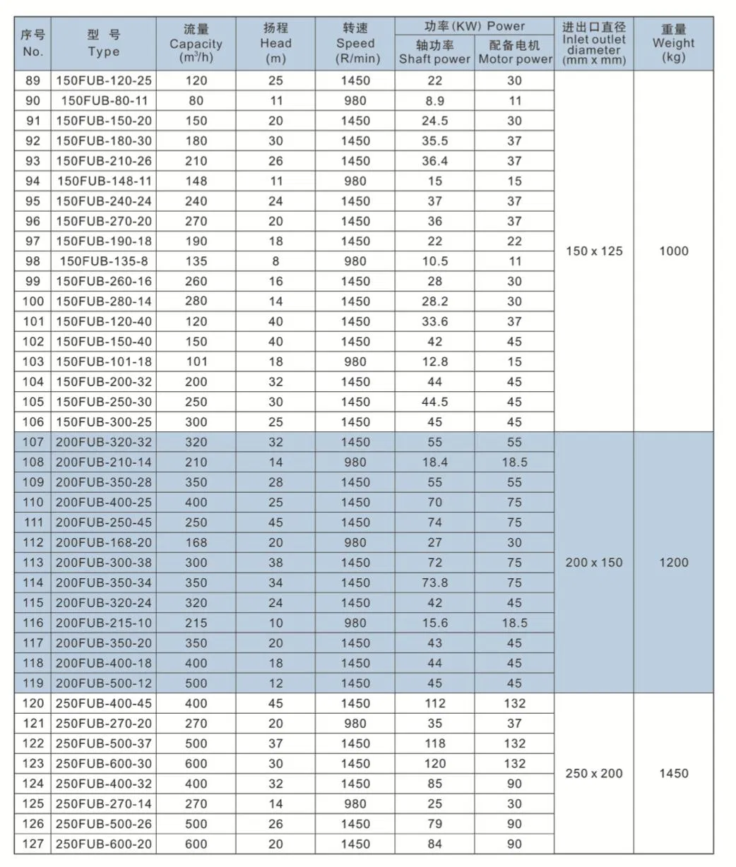 Fluoroplastic Lined Acid Caustic Transfer Chemical Centrifugal Pump