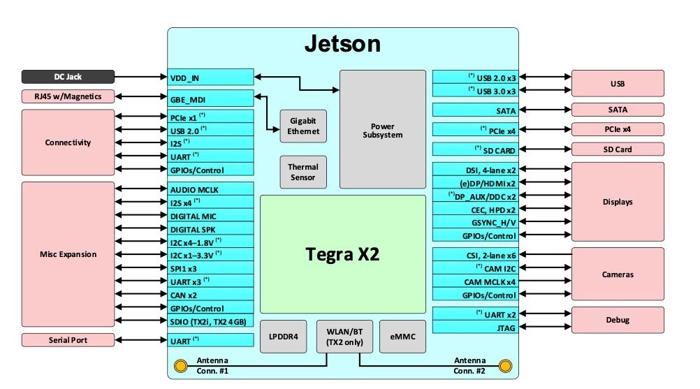 Embedded AI Computing Jetson Board Tx2 CPU 4G Module Board High Performance