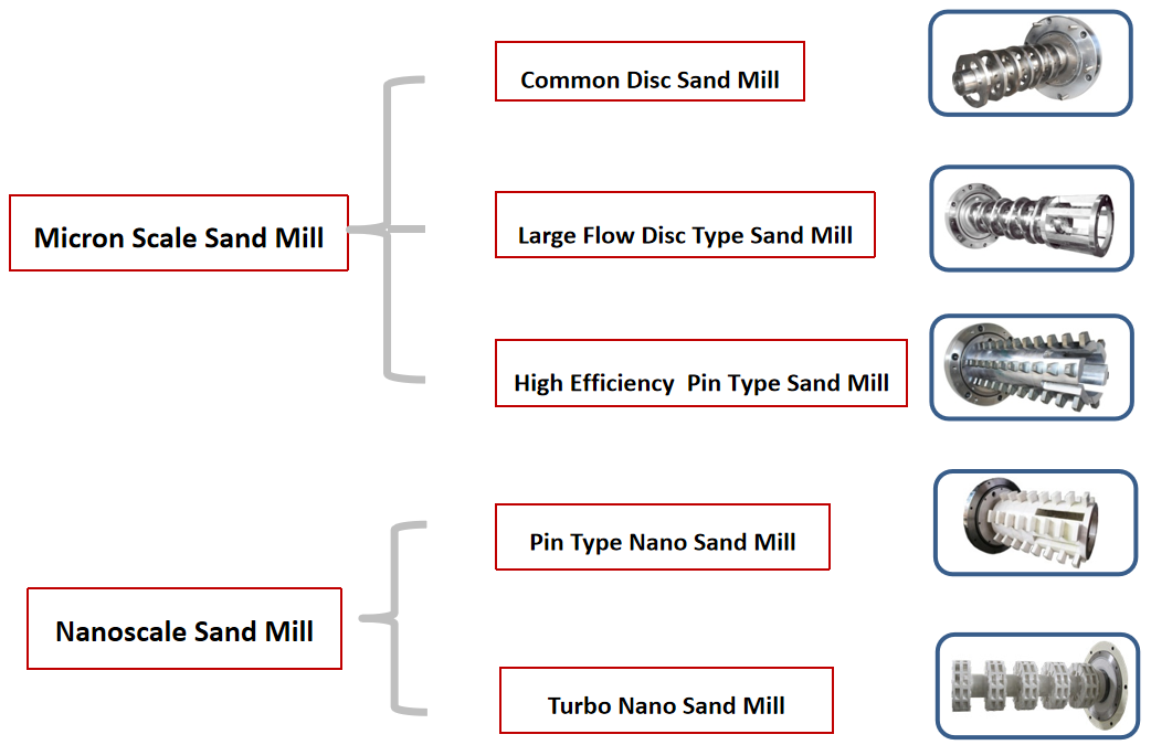 1.5L Capacity Sand Mill Machine Pin Type Horizontal Laboratory Bead Mill
