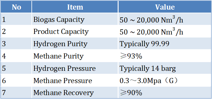 Hydrogen Production Using Methane From Biogas, Methane Production From Biogas