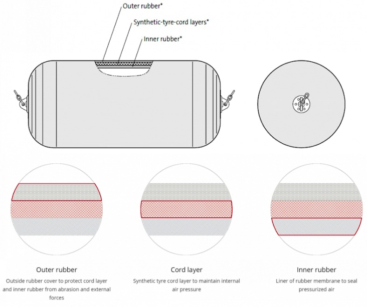 ISO-9001 High Quality Marine Ship Pneumatic Rubber Fender