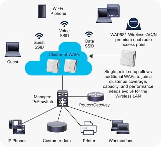 Dual Radio Wave 2 Cisco Wlan Access Point LAN 2.5GbE WAP581-C-K9 WAP581 Internal Antenna