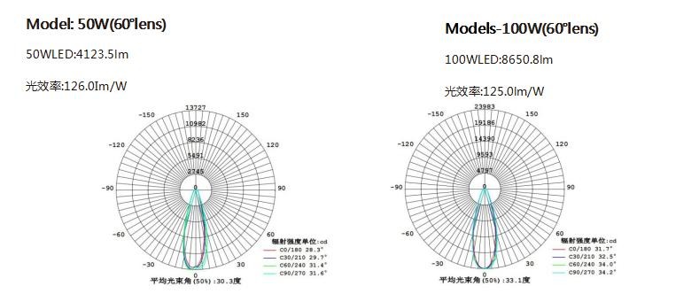 100W ATEX High Hay Explosion Proof Light Bulbs Industry Workshop 130Lm/W