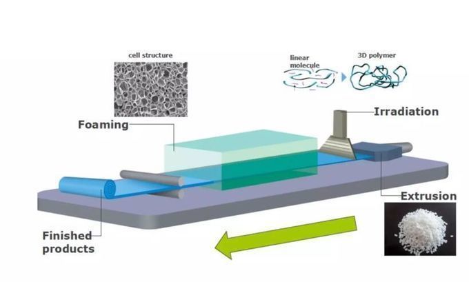 Flexible Polyolefins IXPE Foam Soft Tube For Copper Pipes Drain Pipes Insulation