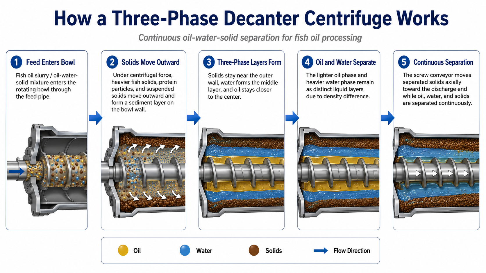 Three Phase Decanter Centrifuge for Fish Oil