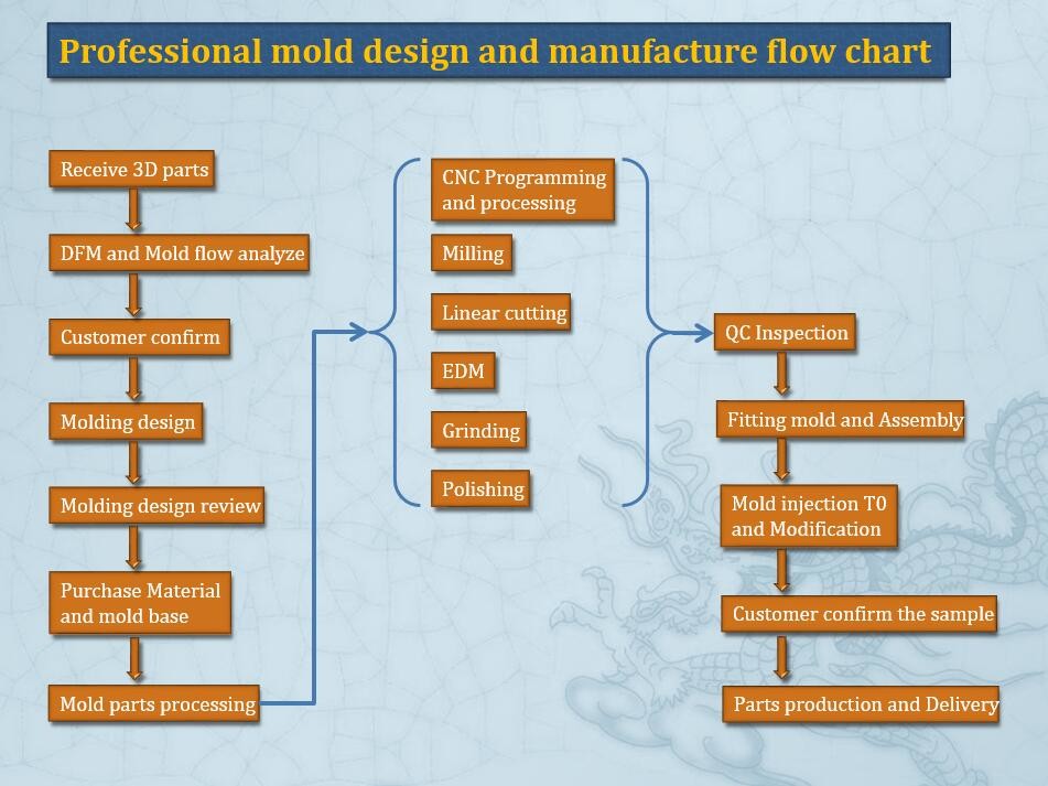 High Volume Precise Auto Parts Mold RJC19011AM For Auto Structural PA66 Plastic Parts​