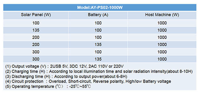 DC 12V Residential Off Grid Solar Power System 1kw 60AH For Camera Electrical Appliances