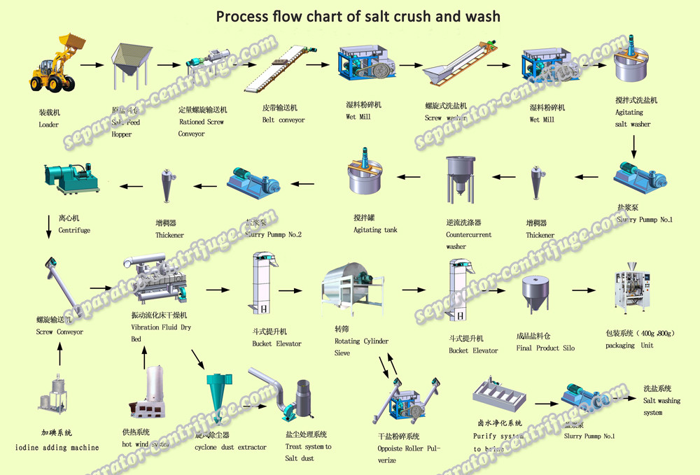 Large Capacity Food Grade Centrifuge Whole Production Line Salt Refinery Plant