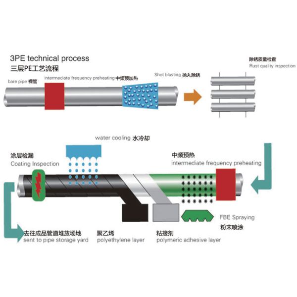 3LPE Coating Pipe Production Line Delivering Three Layer Polyethylene Coating Process For Corrosion Resistant Steel Pipes