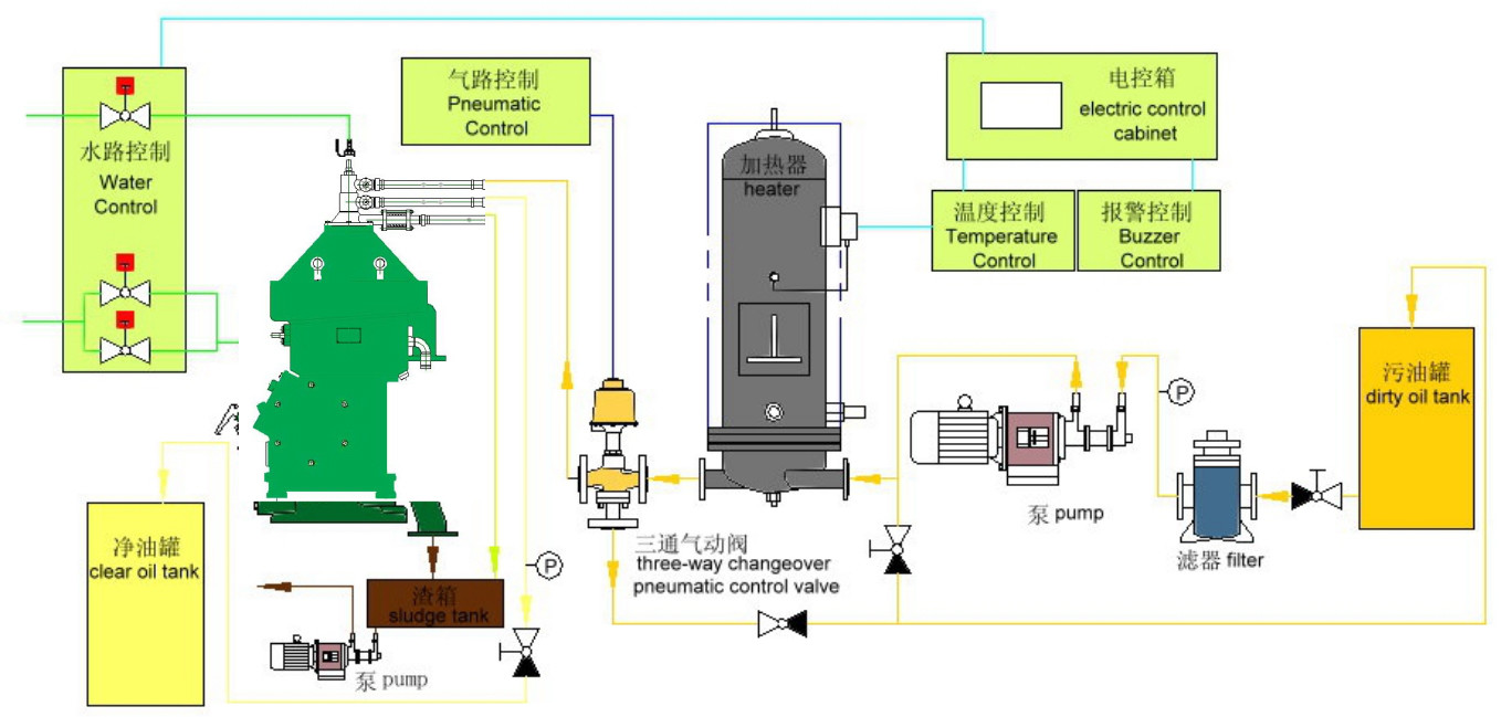 Continuous Heavy Fuel Oil Purifier For Marine / Marine Oil Centrifuge Separator