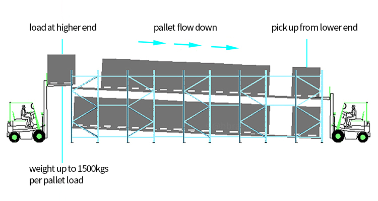 First In First Out Storage System with Gravity Flow Pallet Rack and 2000-30000mm Depth