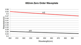 λ/4 Quarter Zero Order Waveplates