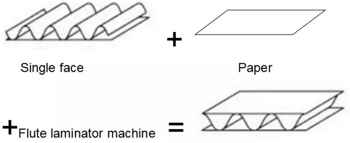 Carton Box Flute Laminator Machine Paperboard Servo Semi Automatic Flute Laminator