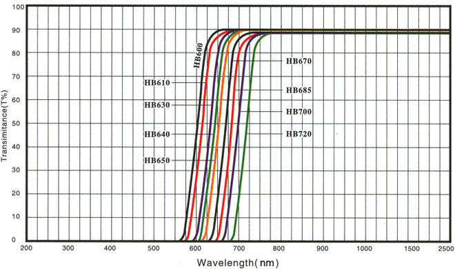 Diameter 8MM JB510 Long Wavelength Band Pass Filter/ZAB25/ZB1/QB5/QB23