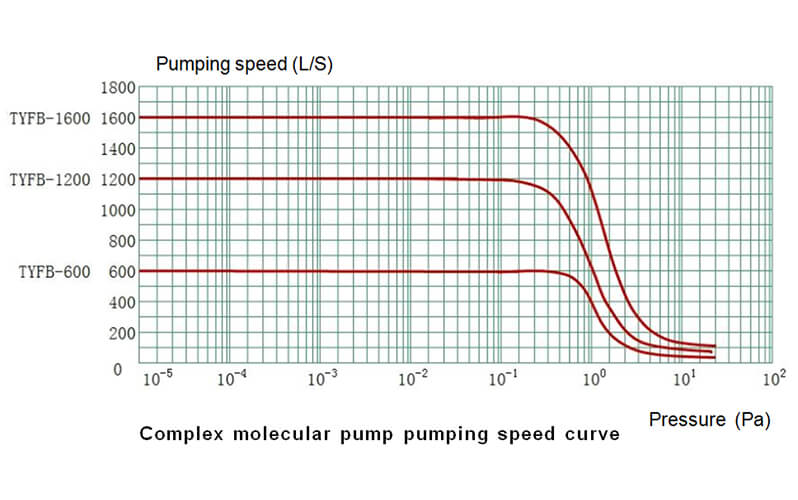 High Vacuum Pump Chemistry General Laboratory Equipment For Molecular Distillation