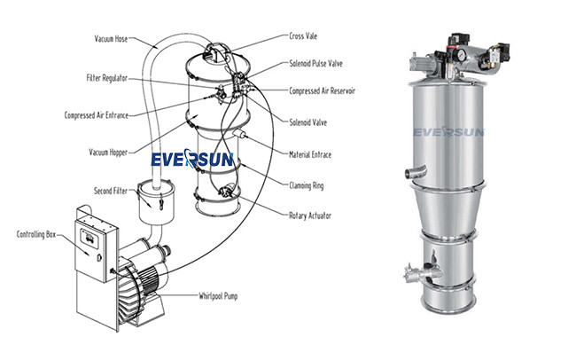 Food Processing Vacuum Feeding Machine Loader For Maltose Powder Whey Protein