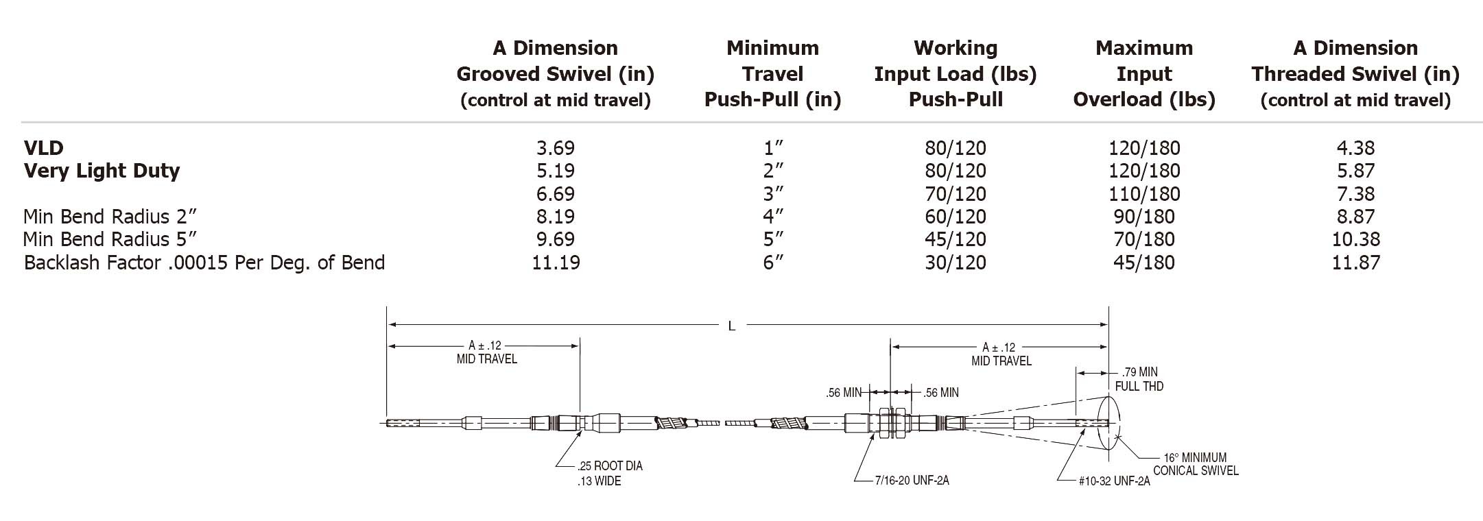 Push-Pull Standard Very Light Duty Shafts High Normal & Ultimate Load Capacity