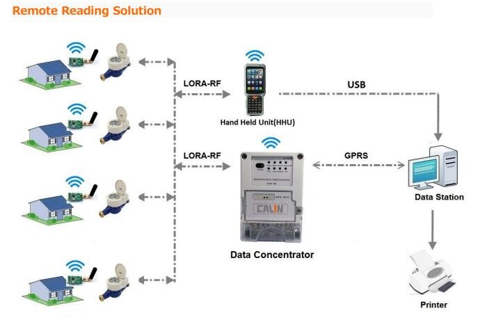 Smart Remote Reading Prepaid Water Meters With LORA RF Communication