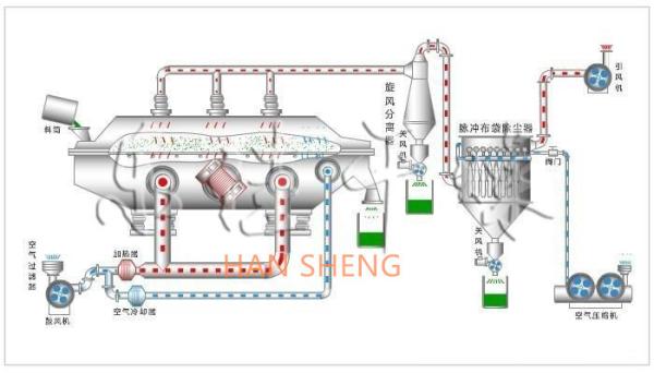 9m2 Fluidized Bed Pharmaceutical Dryer For Boric Acid