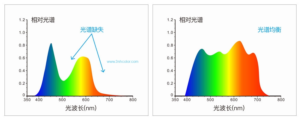 Flat Grating 3nh Spectrophotometer With LED Light Source And UV Light Source