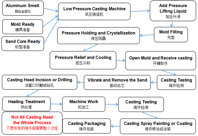Multi - Gating Low Pressure Casting Machine For Automobile Cell Box Motor Flange Casting