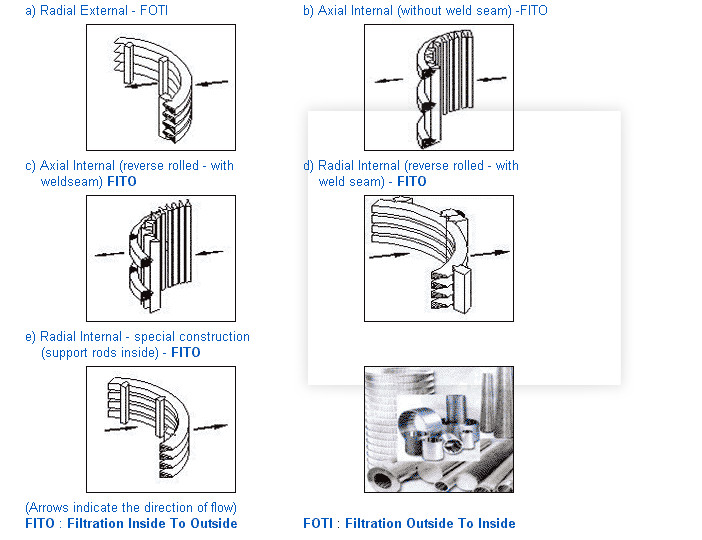 High Strength 3m Length SUS 304 Wedge Wire Filter Pipe , Johnson Screen Filter