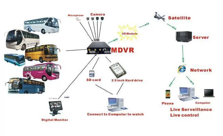 4CH/8CH 1080P H.265 HHD Mobile DVR AI Driving Recorder Video Recorder