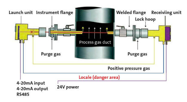 Kf200 in-Situ Laser Gas Analyzer for Cems System