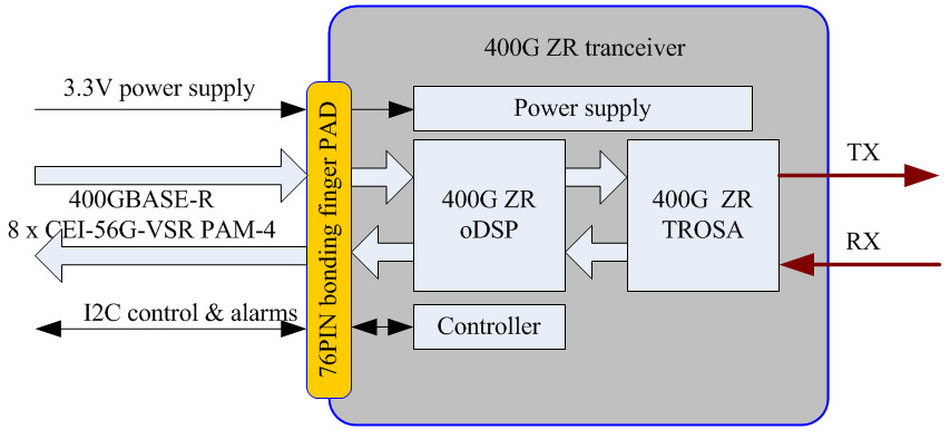 100GHz 400G Optical Transceiver Coherent Module QSFP-DD 120KM For DCI Applications