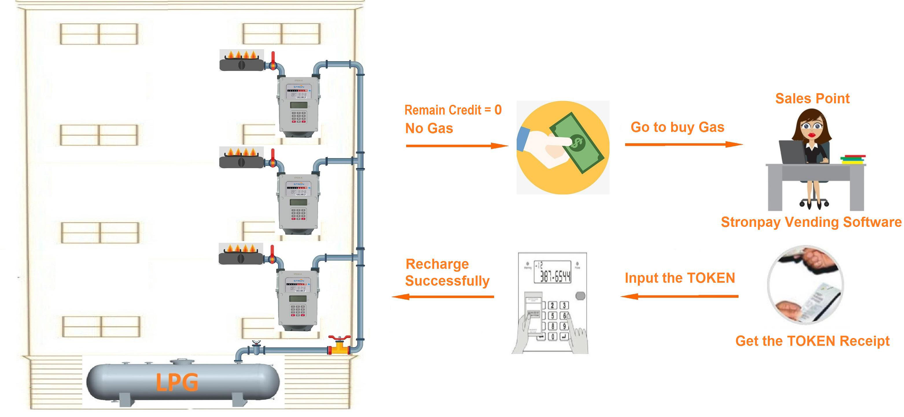 Waterproof IP68 G2.5 Wireless Gas Meter With Remotely Reading Function