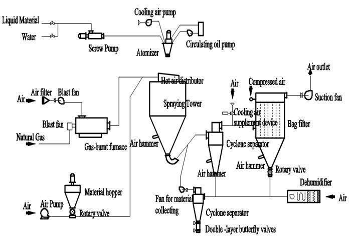 LPG200 PLC Control Spray Dryer for Whey Protein Concentrate (WPC)