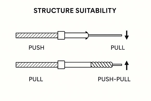 Illustration showing Blue Max control cable routed in tight space within cockpit and avionics system.