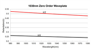 266nm Zero Order Quarter Wave Plate 20Hz Support High Power Lasers