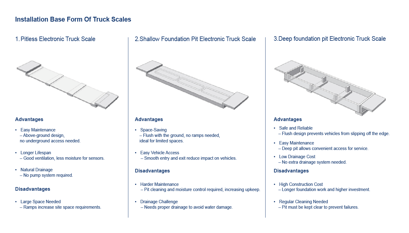 Hot Dipped Galvanized Weighbridge Scale 30-300T Heavy Duty Modular Weighbridge