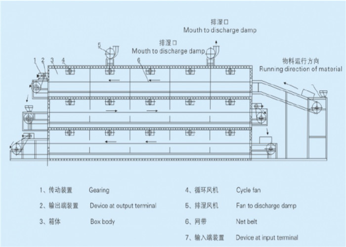 35.3kw Continuous Belt Drying Equipment 4*3 Unit Hemp And Alfalfa Dryer