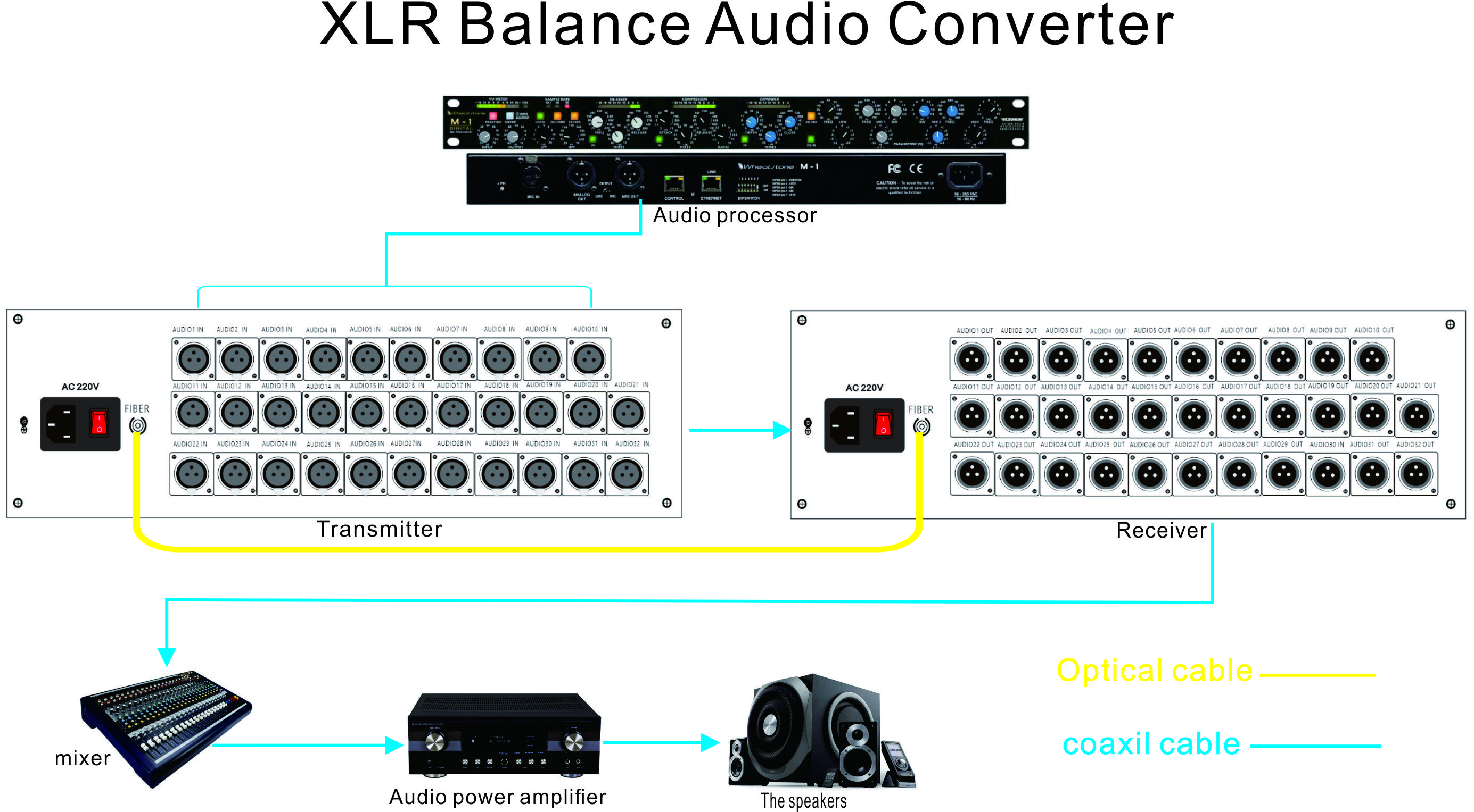32 x forward XLR balanced audio converter;FC 20 ~ 100 km;Audio signals up to 12.5 miles in a single mode